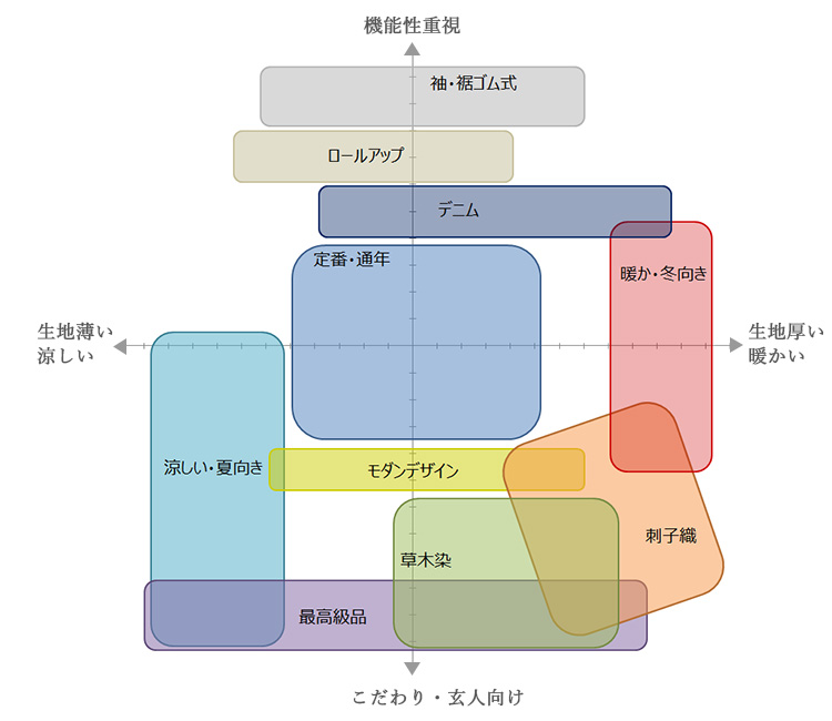 和粋庵作務衣カテゴリー分類マトリックス