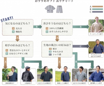 大切なあの方に、甚平を贈ってみませんか