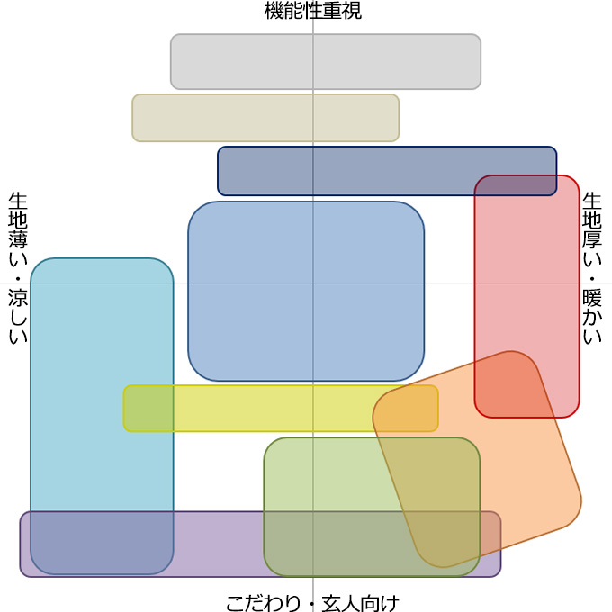 和粋庵作務衣カテゴリー分類マトリックス